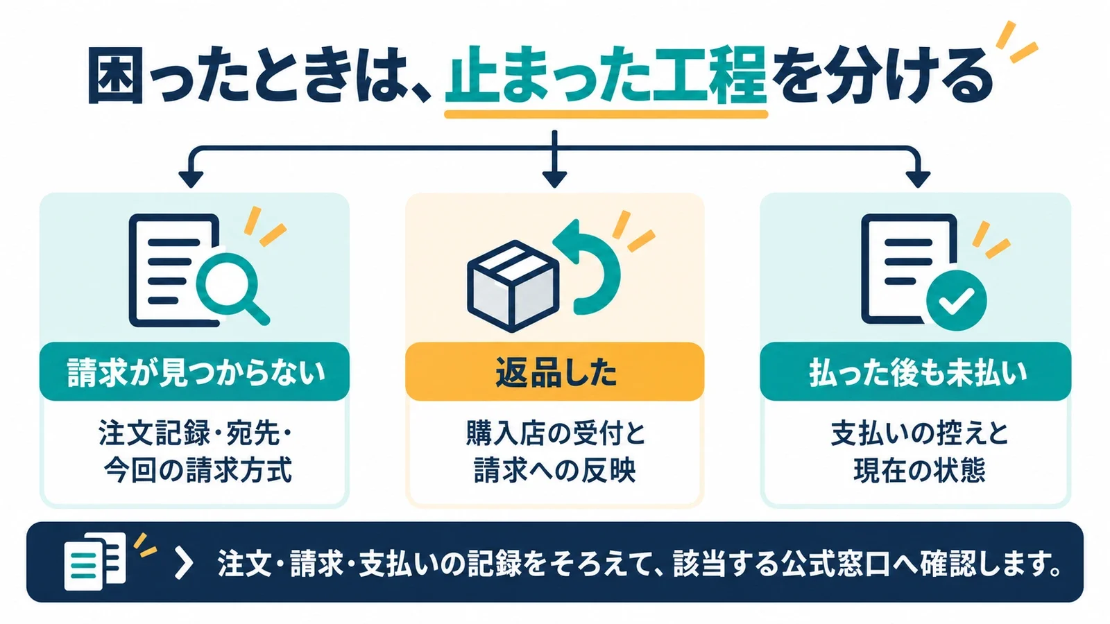 困ったときは、止まった工程を分ける。請求が見つからない:注文記録・宛先・今回の請求方式/返品した:購入店の受付と請求への反映/払った後も未払い:支払いの控えと現在の状態。注文・請求・支払いの記録をそろえて、該当する公式窓口へ確認します。