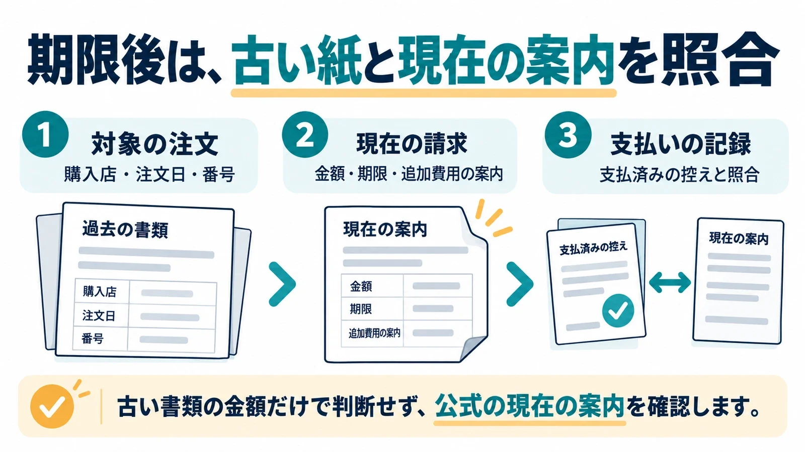 期限後は、古い紙と現在の案内を照合。対象の注文:購入店・注文日・番号/現在の請求:金額・期限・追加費用の案内/支払いの記録:支払済みの控えと照合。古い書類の金額だけで判断せず、公式の現在の案内を確認します。