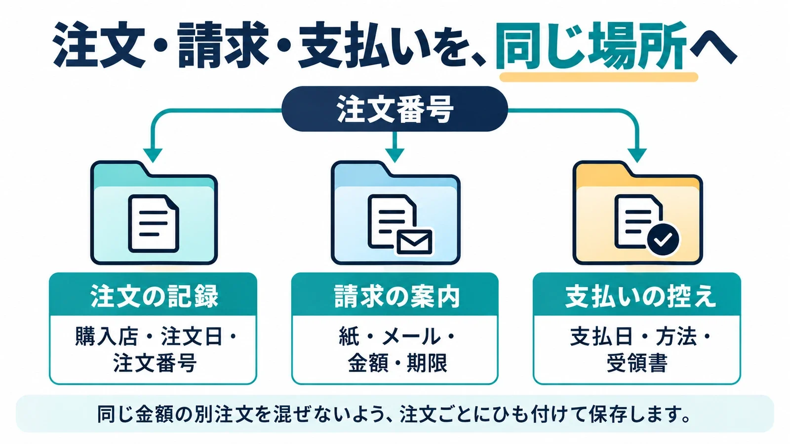 注文・請求・支払いを、同じ場所へ。注文の記録:購入店・注文日・注文番号/請求の案内:紙・メール・金額・期限/支払いの控え:支払日・方法・受領書。同じ金額の別注文を混ぜないよう、注文ごとにひも付けて保存します。