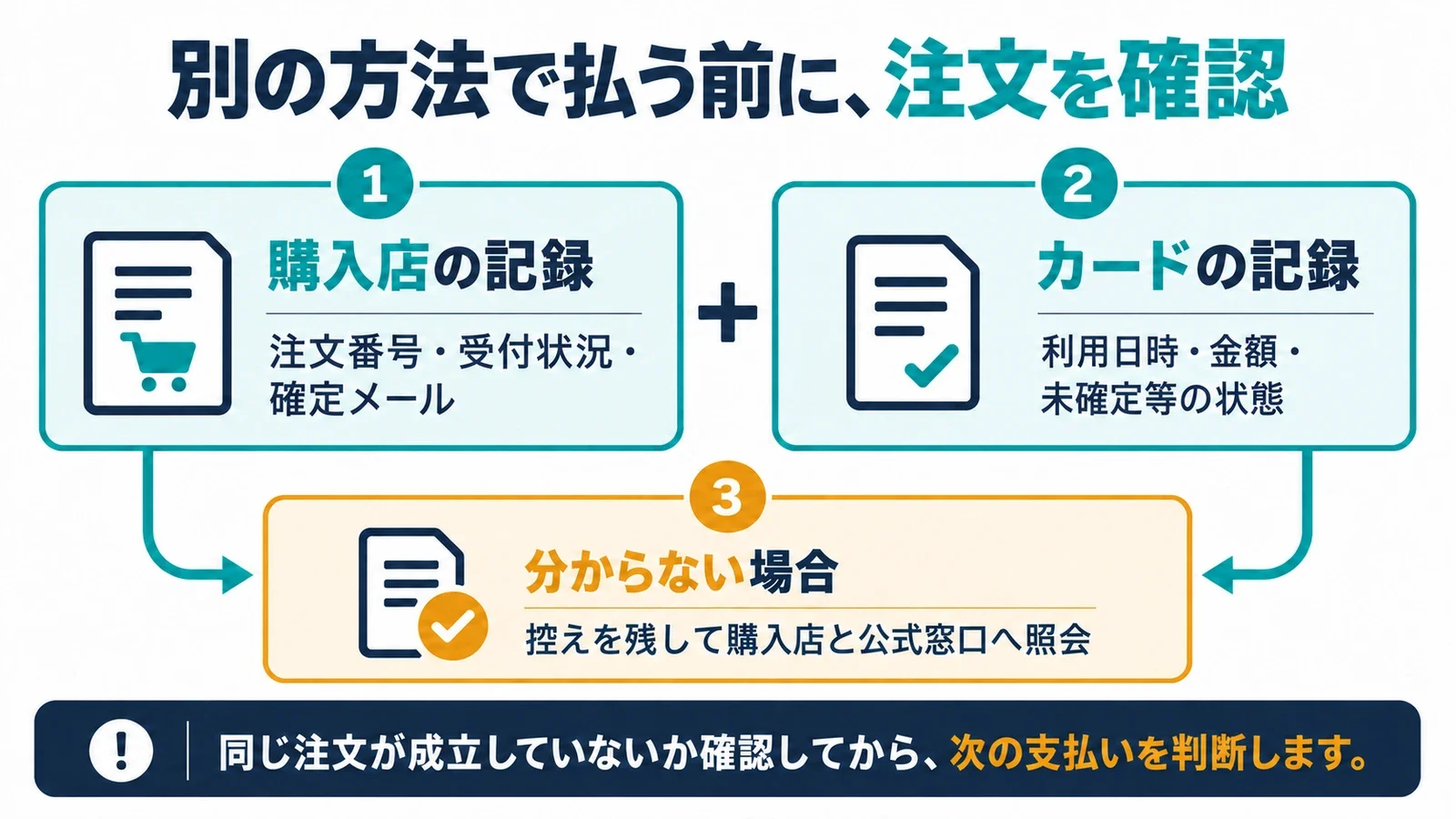 別の方法で払う前に、注文を確認。購入店の記録:注文番号・受付状況・確定メール/カードの記録:利用日時・金額・未確定等の状態/分からない場合:控えを残して購入店と公式窓口へ照会。同じ注文が成立していないか確認してから、次の支払いを判断します。