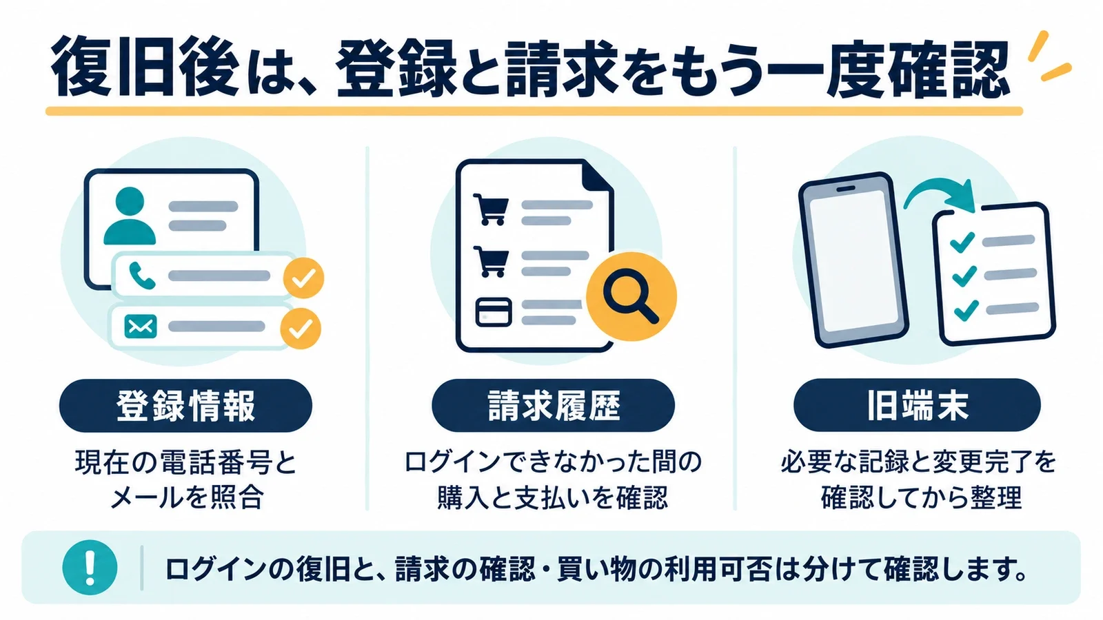 復旧後は、登録と請求をもう一度確認。登録情報:現在の電話番号とメールを照合/請求:ログインできなかった間の購入と支払いを確認/旧端末:必要な記録と変更完了を確認してから整理。ログインの復旧と、請求の確認・買い物の利用可否は分けて確認します。