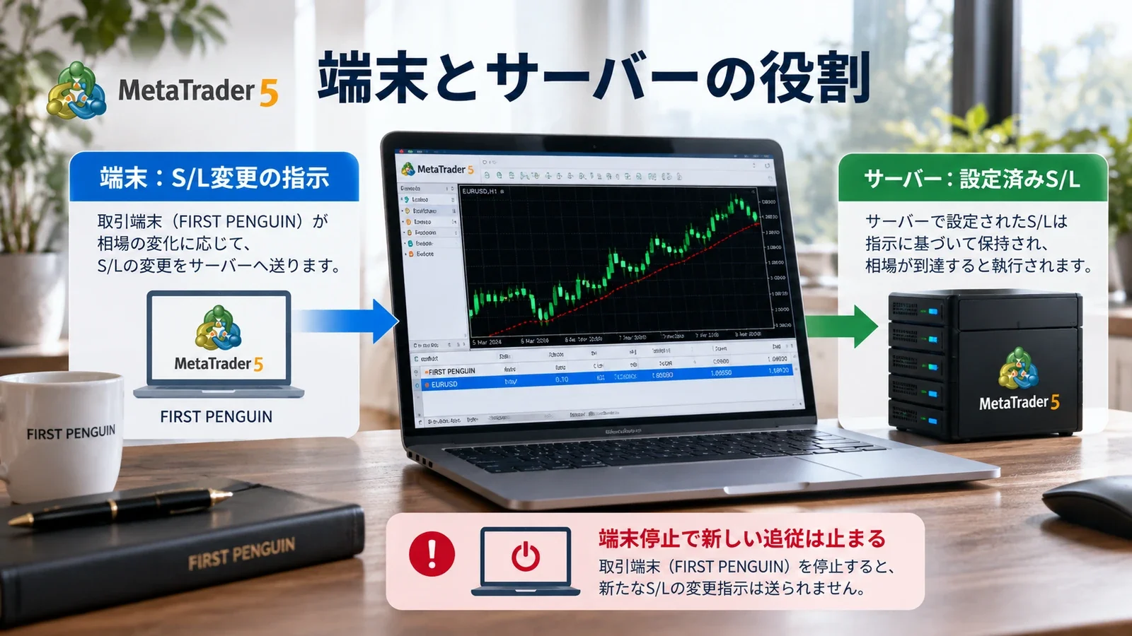 端末が送る追従指示とサーバーの設定済みS/Lを分ける説明用イメージ
