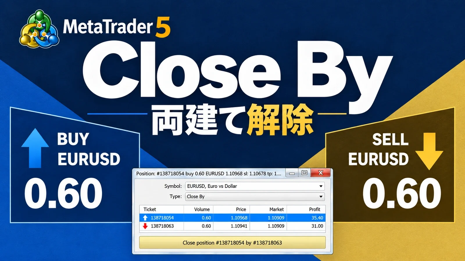 MetaTrader 5のロゴ、対向する売買カード、Close Byの決済画面を組み合わせた画像